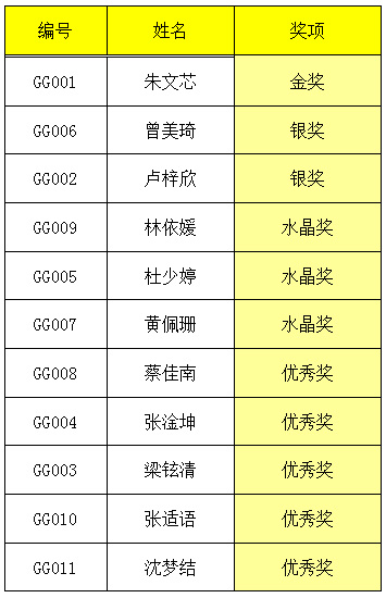 2015 廣東省“景鴻杯”鋼琴比賽決賽成績