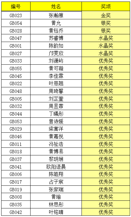 2015 廣東省“景鴻杯”鋼琴比賽決賽成績