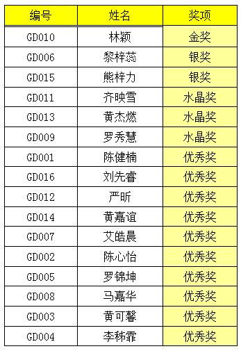 2015 廣東省“景鴻杯”鋼琴比賽決賽成績
