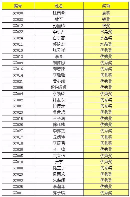 2015 廣東省“景鴻杯”鋼琴比賽決賽成績