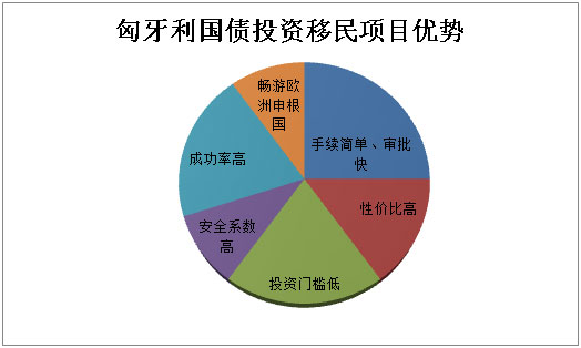 匈牙利國(guó)債投資項(xiàng)目配額僅剩570個(gè)，搶占時(shí)間不足一個(gè)月??！