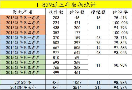 歷史峰值！美國投資移民最新數(shù)據(jù)，獲批通過率大增