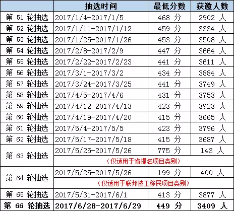 [政策速遞] 加拿大快速通道實施“評分新政”后首次抽選，獲邀分數(shù)上漲36分！