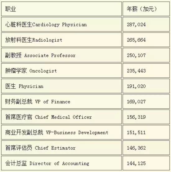 [熱門推薦] 哪些職業(yè)最容易移民加拿大？