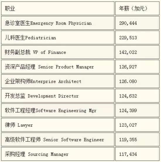 [熱門推薦] 哪些職業(yè)最容易移民加拿大？