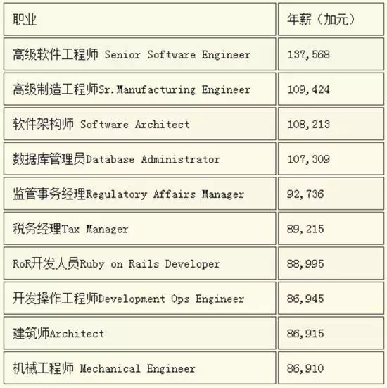 [熱門推薦] 哪些職業(yè)最容易移民加拿大？