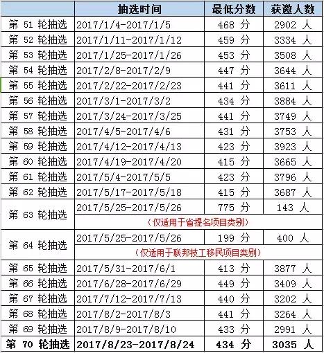 [政策速遞] 加拿大快速通道最新抽選結(jié)果出爐，新政后獲邀最低分穩(wěn)定