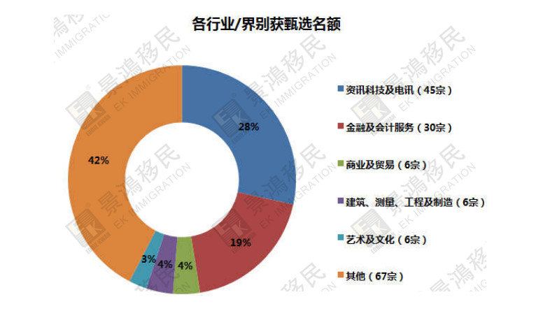 [實(shí)時(shí)焦點(diǎn)]揭秘丨優(yōu)才計(jì)劃最新獲批數(shù)據(jù)出爐！為您移居香港指一條明路~
