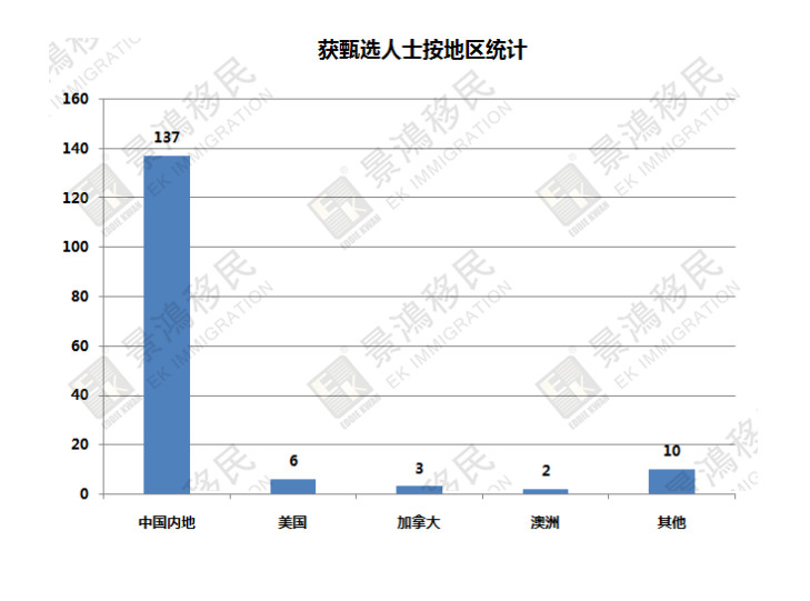 [實(shí)時(shí)焦點(diǎn)]揭秘丨優(yōu)才計(jì)劃最新獲批數(shù)據(jù)出爐！為您移居香港指一條明路~