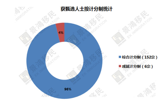 [實(shí)時(shí)焦點(diǎn)]揭秘丨優(yōu)才計(jì)劃最新獲批數(shù)據(jù)出爐！為您移居香港指一條明路~