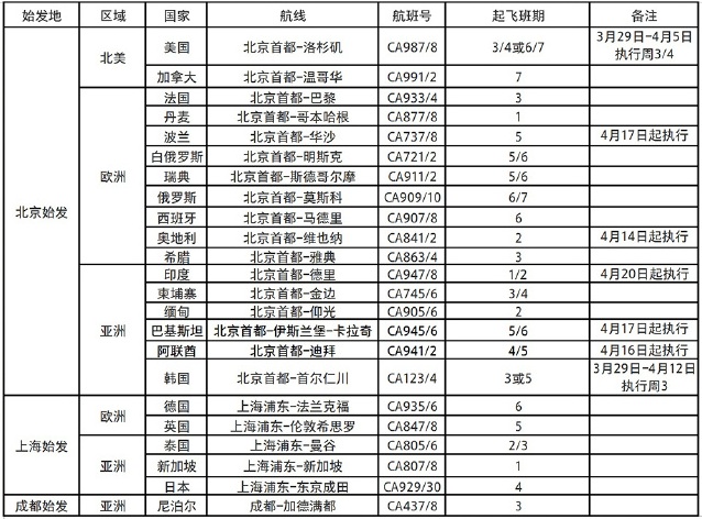 國(guó)際航班大調(diào)整！為您匯總最新回國(guó)航班信息！