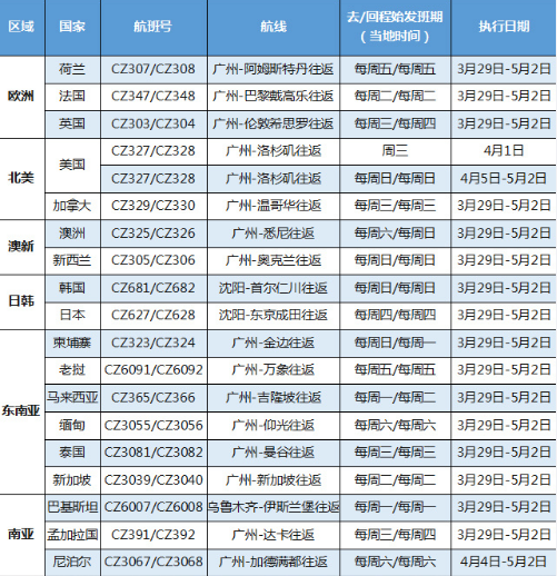 國(guó)際航班大調(diào)整！為您匯總最新回國(guó)航班信息！