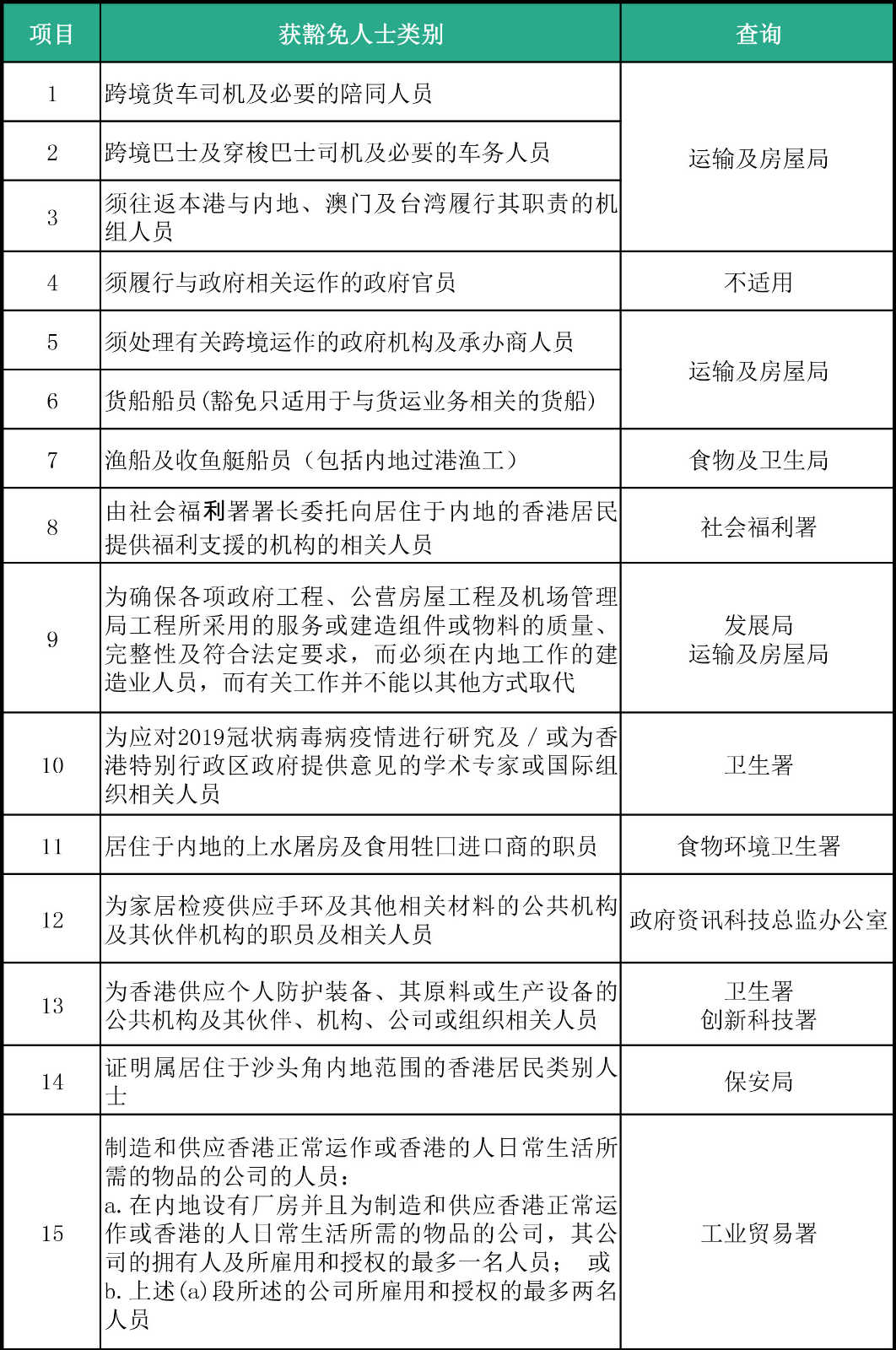 香港對來港人士檢疫措施繼續(xù)延期，這26類人可獲豁免！