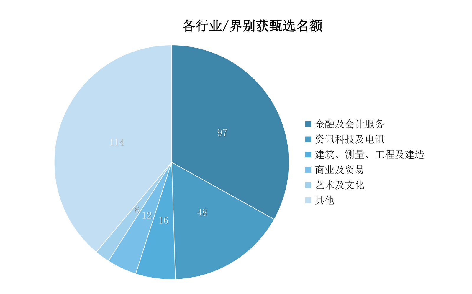 香港優(yōu)才|用數(shù)據(jù)說話！香港優(yōu)才計劃哪個行業(yè)人才更受青睞？如何取勝？