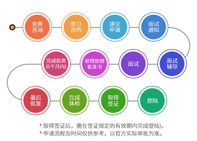 新加坡全球商業(yè)投資者永居計劃申請流程