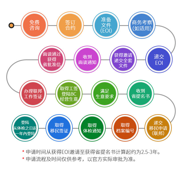 加拿大BC省企業(yè)家移民省提名計(jì)劃申請(qǐng)流程