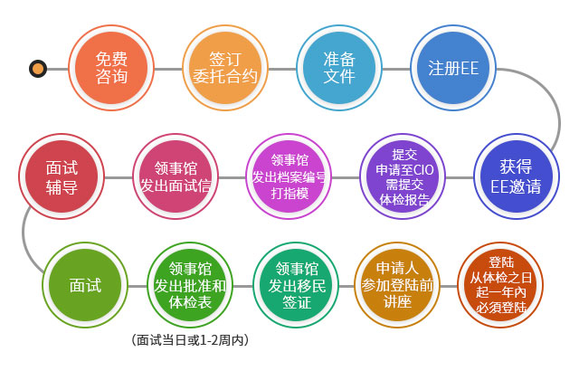 加拿大聯(lián)邦技術(shù)移民項目申請流程