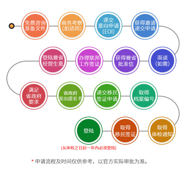 加拿大曼省企業(yè)家移民提名計(jì)劃申請(qǐng)流程