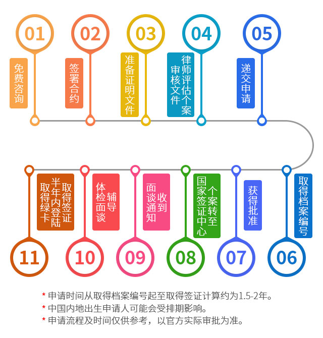 美國(guó)國(guó)家利益豁免移民項(xiàng)目申請(qǐng)流程