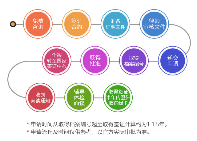 美國杰出人才計(jì)劃EB1A申請流程