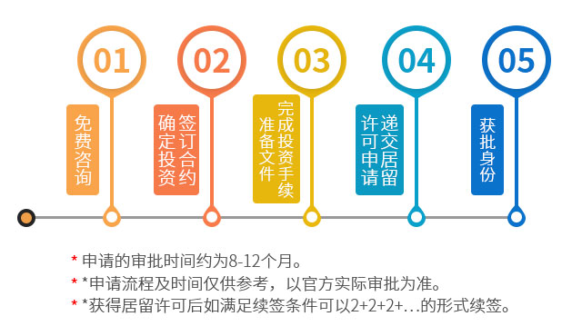 葡萄牙投資購房移民申請(qǐng)流程