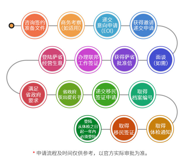 加拿大薩省企業(yè)家移民申請流程