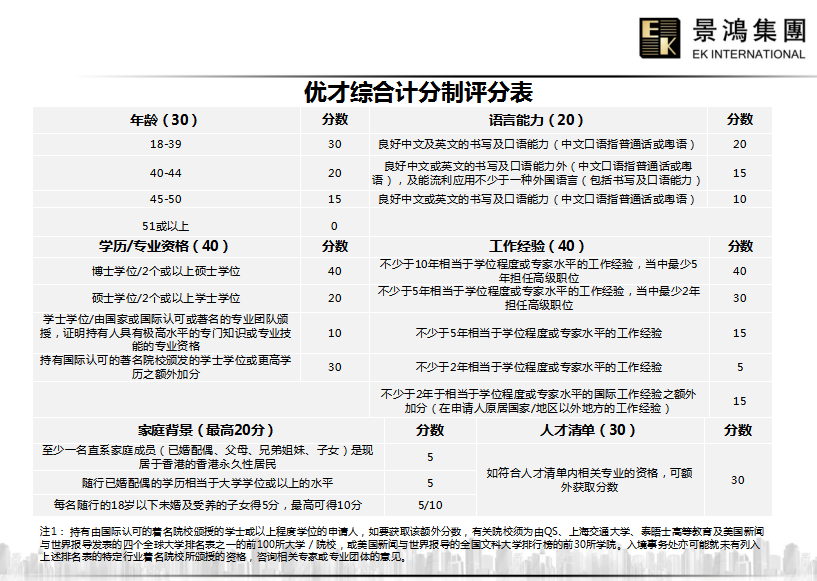香港優(yōu)才計劃打分細則，看看你能打多少分？