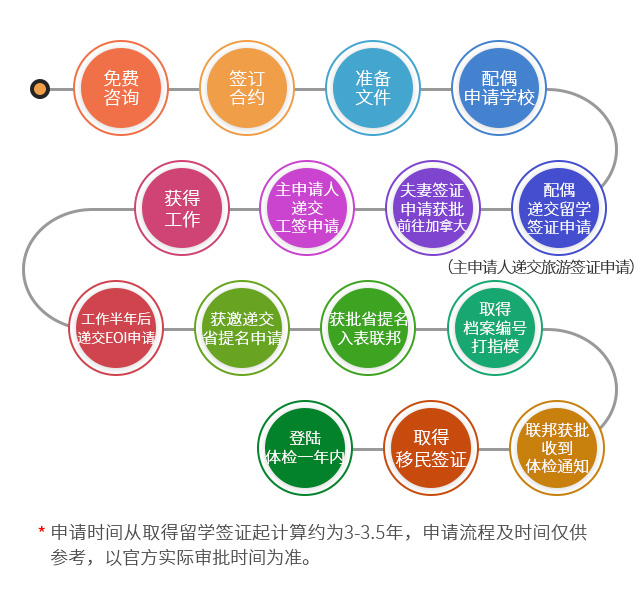 加拿大曼省留學(xué)移民家庭項目申請流程