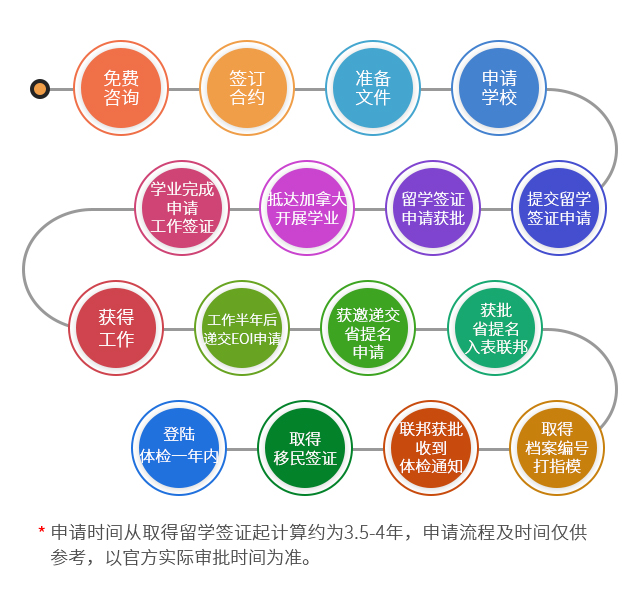 加拿大曼省留學移民個人項目申請流程