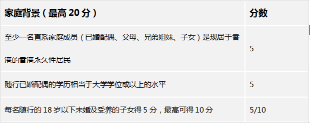 申請(qǐng)香港優(yōu)才計(jì)劃，配偶子女不僅能隨行還能加分！