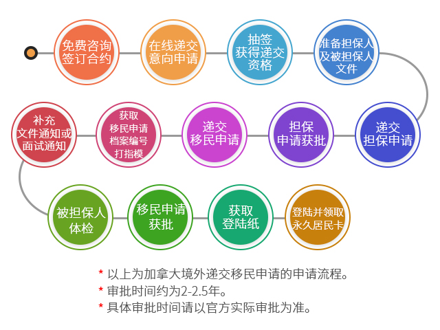 加拿大移民家庭團(tuán)聚項(xiàng)目（父母祖父母）FC4申請(qǐng)流程