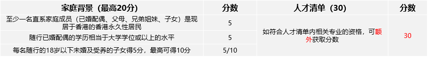 【香港優(yōu)才計(jì)劃】最新評(píng)分表出爐，快來(lái)看看你能打多少分！