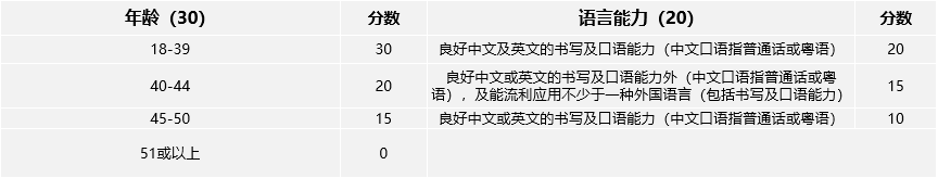 【香港優(yōu)才計(jì)劃】最新評(píng)分表出爐，快來(lái)看看你能打多少分！
