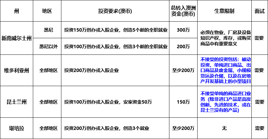 想要投資移民澳洲，如何一步到位拿到永居身份？