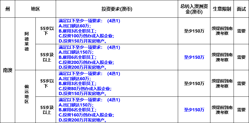 想要投資移民澳洲，如何一步到位拿到永居身份？