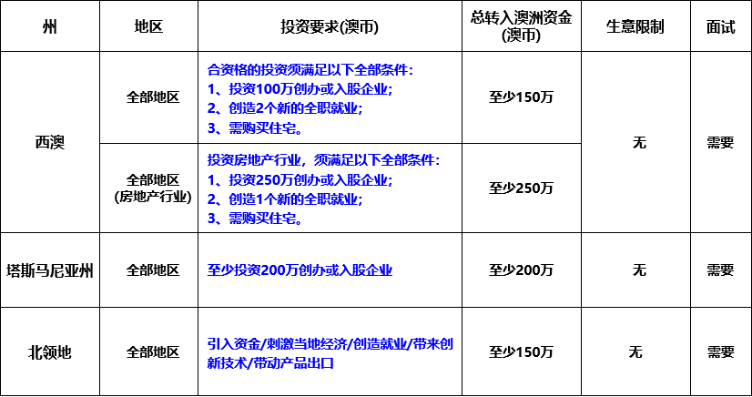 想要投資移民澳洲，如何一步到位拿到永居身份？