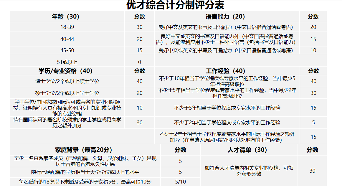擁有幾年工作經(jīng)驗(yàn)更容易通過香港優(yōu)才？職場新人也能獲批？