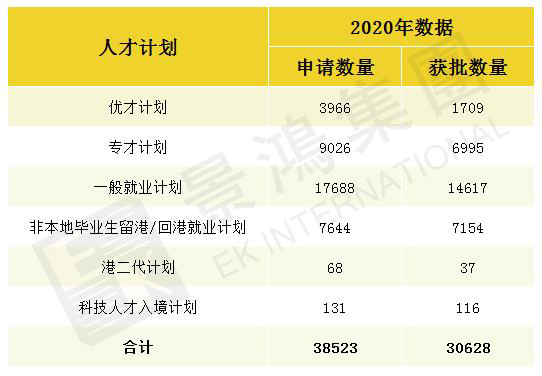 2020年總共有30628位申請人成功移居香港！移居香港項目介紹