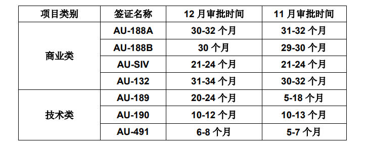 澳洲最新審批時間公布，商業(yè)類別中SIV簽證審批最快！