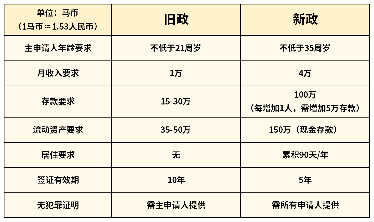 馬來西亞第二家園計(jì)劃將重啟,新政門檻更嚴(yán)了!