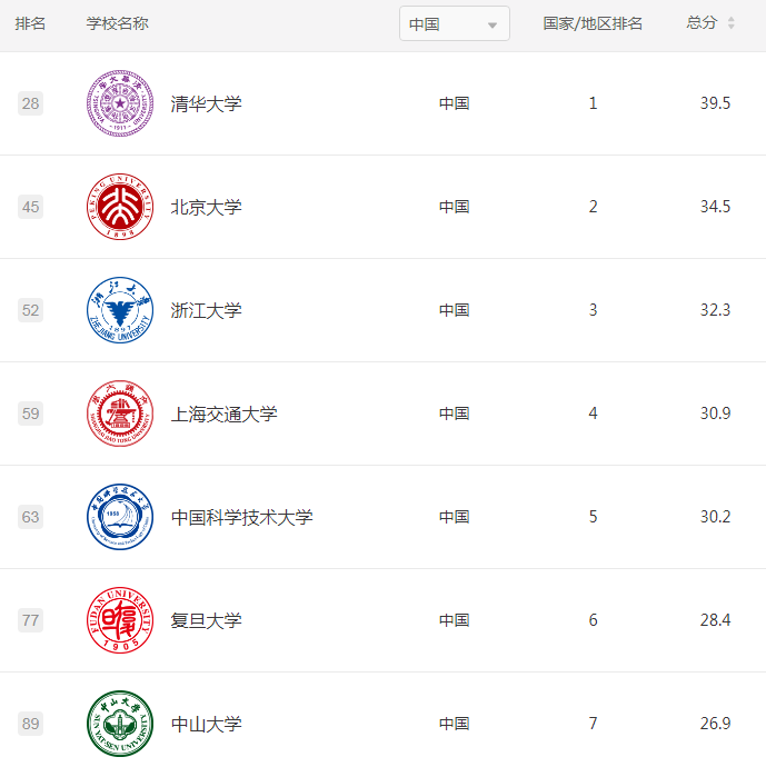 英國|2021世界大學(xué)學(xué)術(shù)排名公布!霸榜的是......