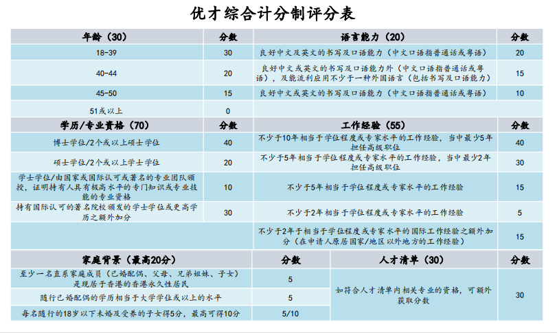 恭喜景鴻多位客戶獲批第60期香港優(yōu)才，成功甄選案例分享！