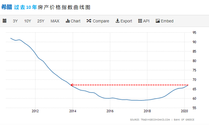 希臘購房移民| 希臘經(jīng)濟(jì)強(qiáng)勁反彈6.1%，希臘房產(chǎn)投資，未來可期！