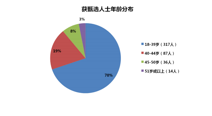 香港優(yōu)才第60期（2021年第三季度）甄選結(jié)果分析！