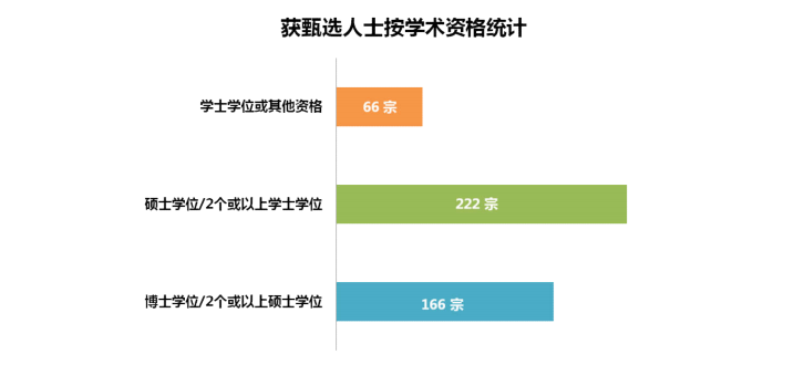 香港優(yōu)才第60期（2021年第三季度）甄選結(jié)果分析！