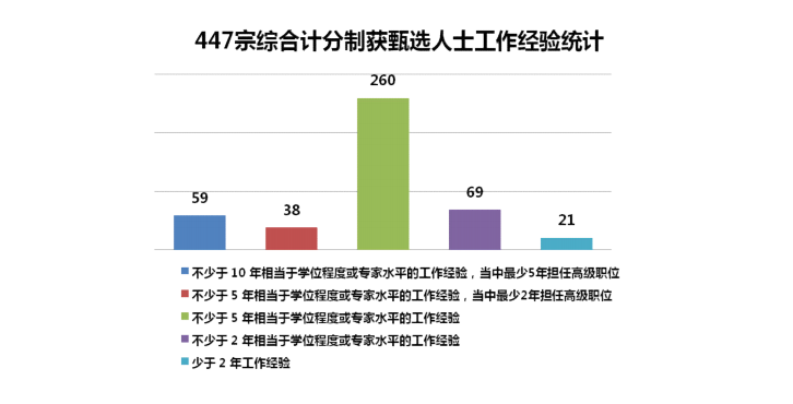 香港優(yōu)才第60期（2021年第三季度）甄選結(jié)果分析！