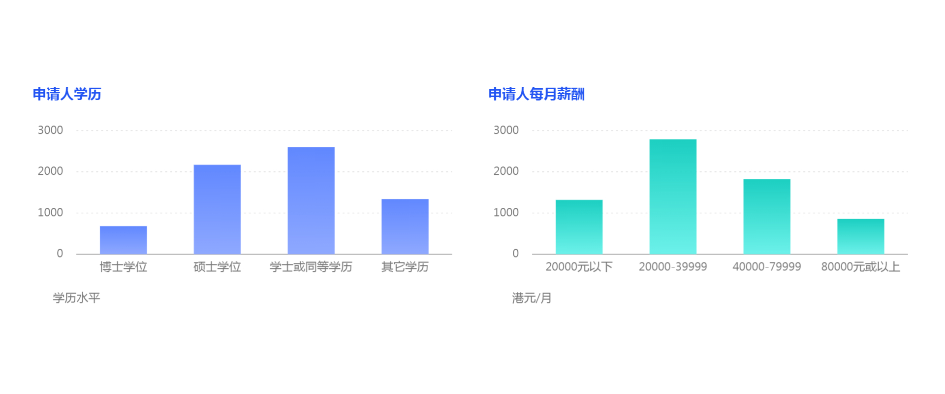 無配額限制、獲批率高，又有2135人成功獲批香港專才！