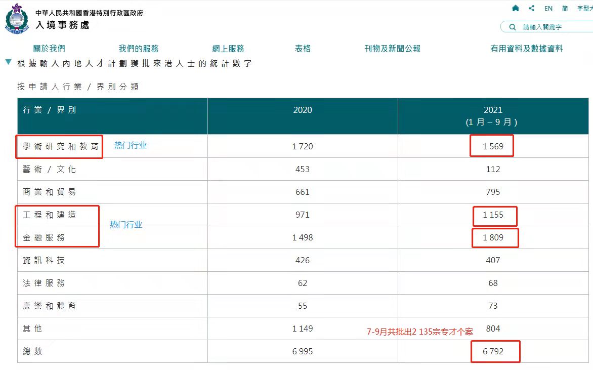 2021年香港專(zhuān)才第三季度數(shù)據(jù)出爐，2,135個(gè)專(zhuān)才獲批！