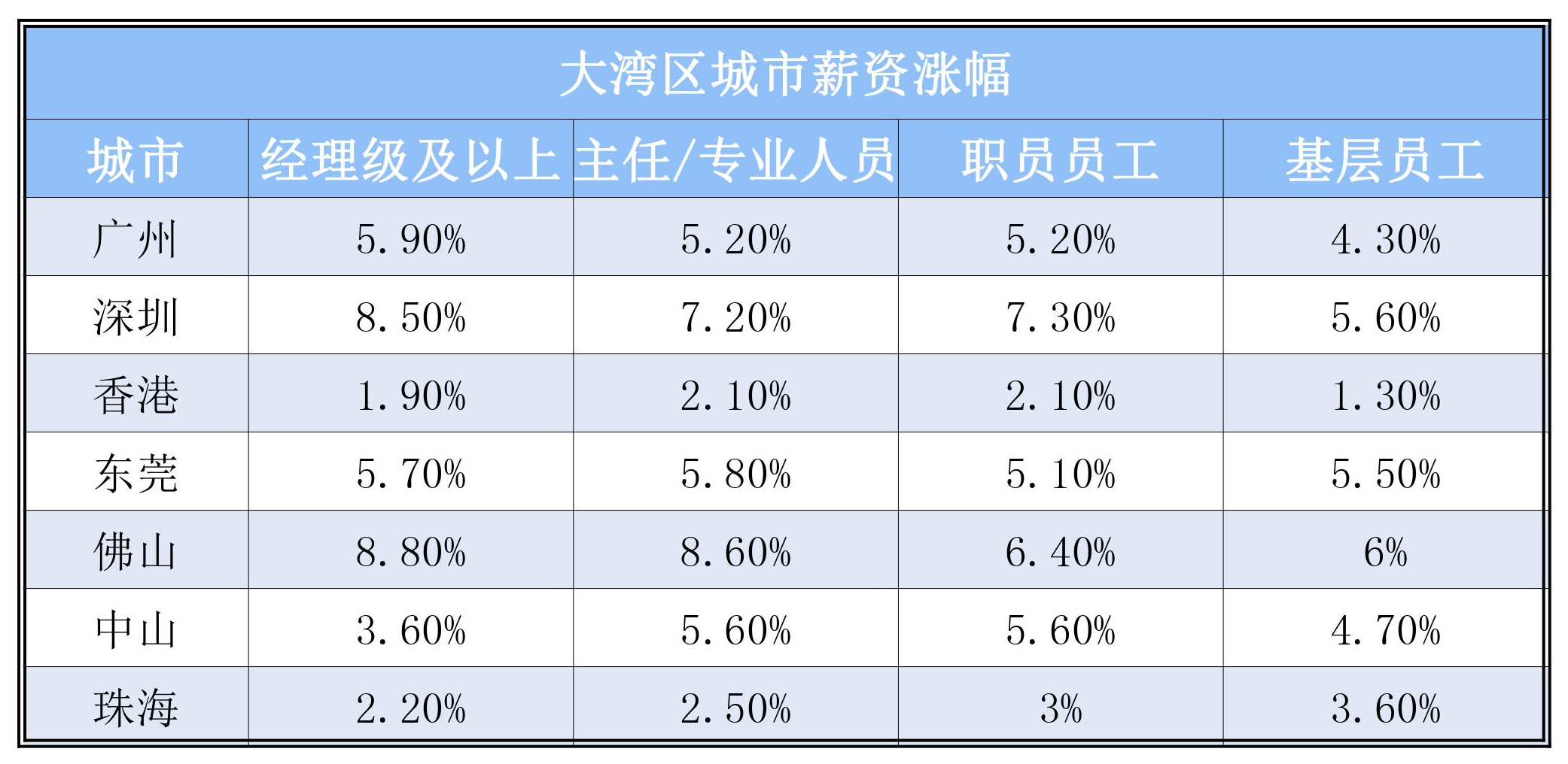 對比廣州、深圳&香港的薪酬狀況后，我依然選擇移居香港！