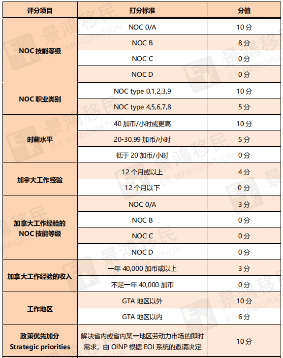 入池7天獲邀！超適合中國人申請的加拿大移民項目，果然名不虛傳